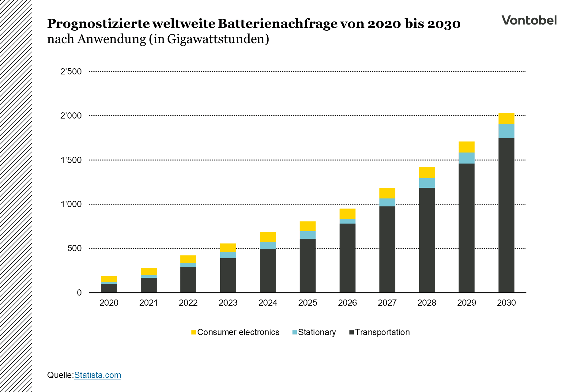 Prognose und Entwicklung der Nachfrage nach Batterien nach Sektor zwischen 2020 und 2030