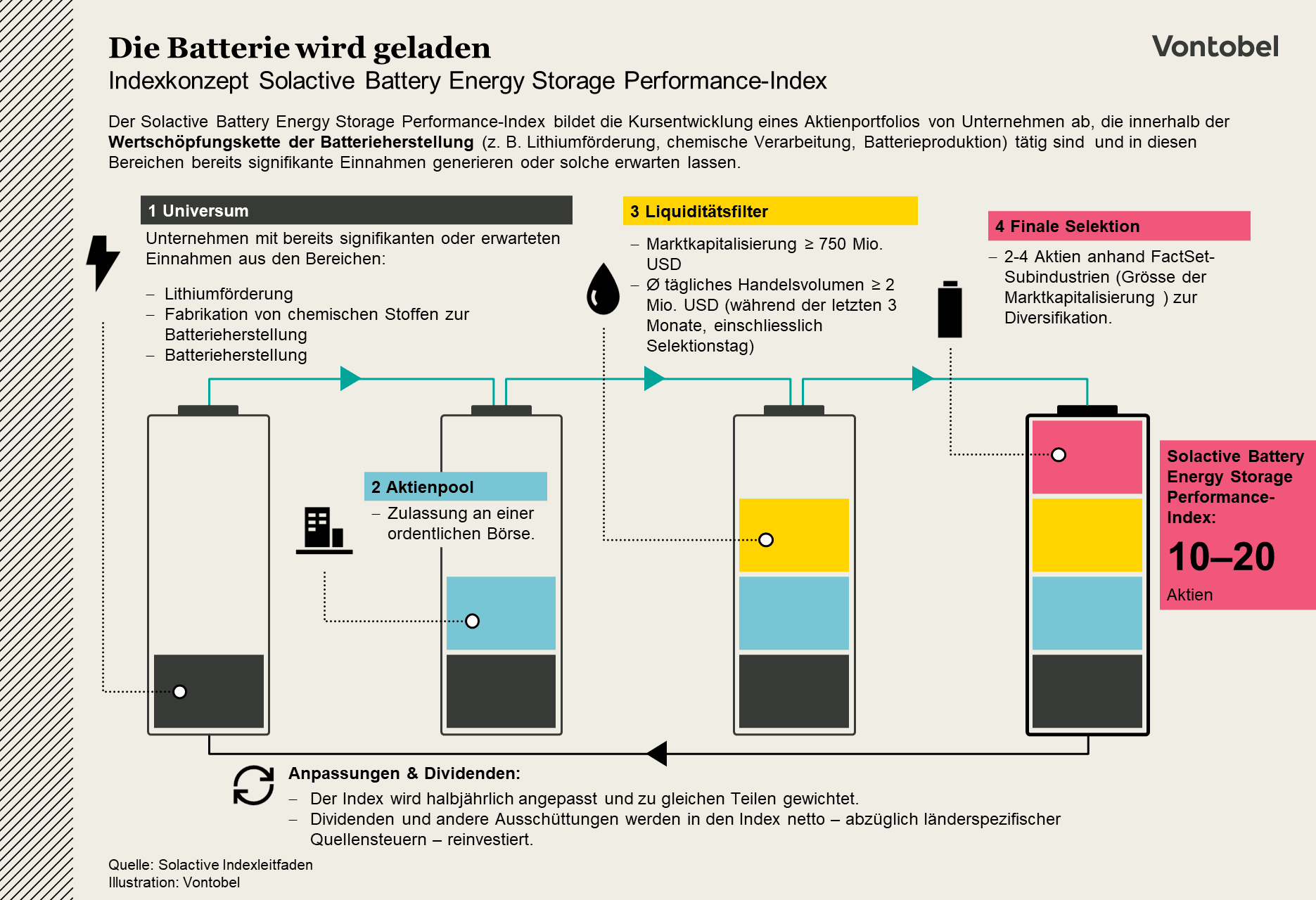Indexkonzept des Solactive Battery Energy Storage Performance Index 