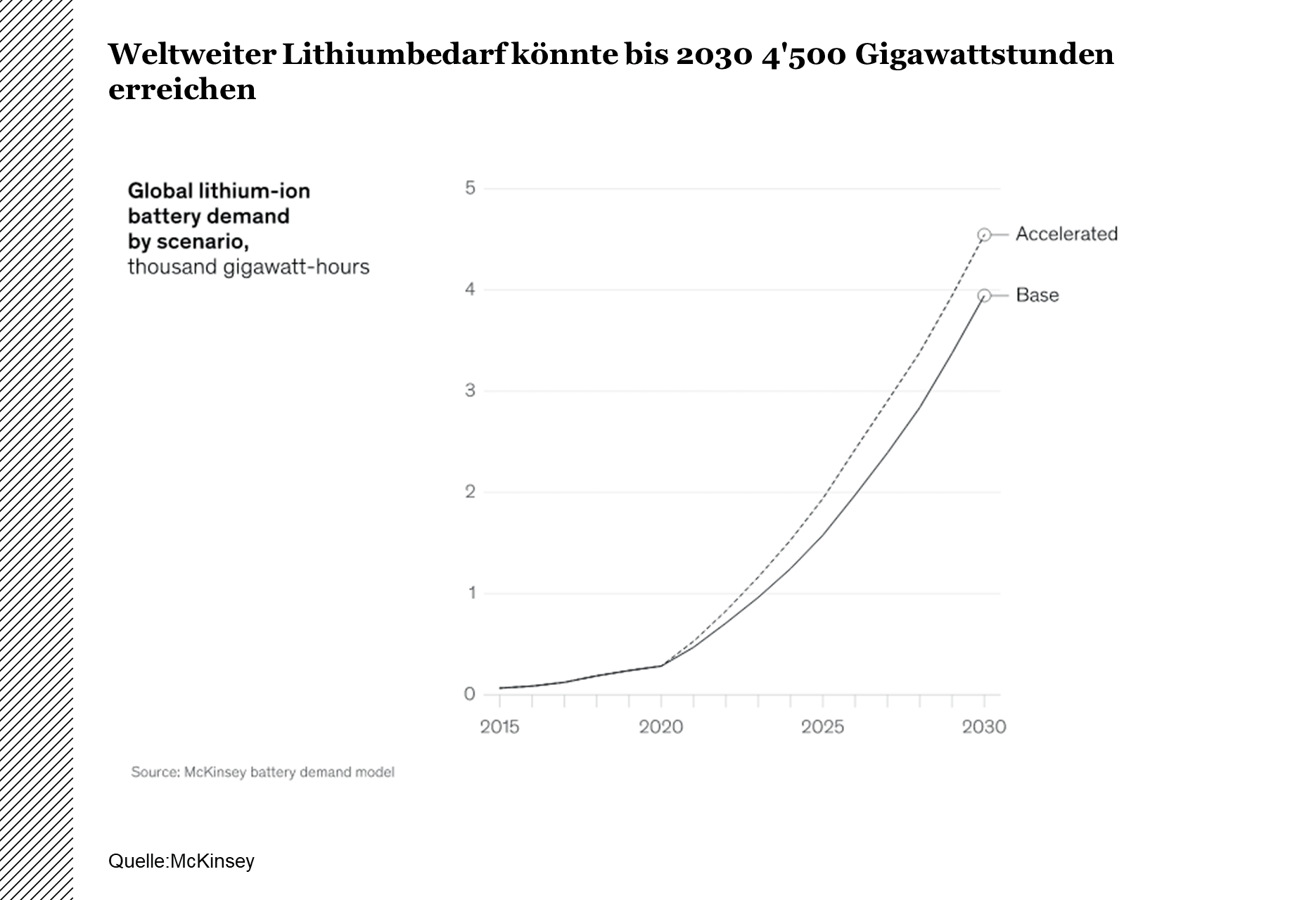 Prognose der Entwicklung des weltweiten Lithiumbedarfs zwischen 2015 und 2030
