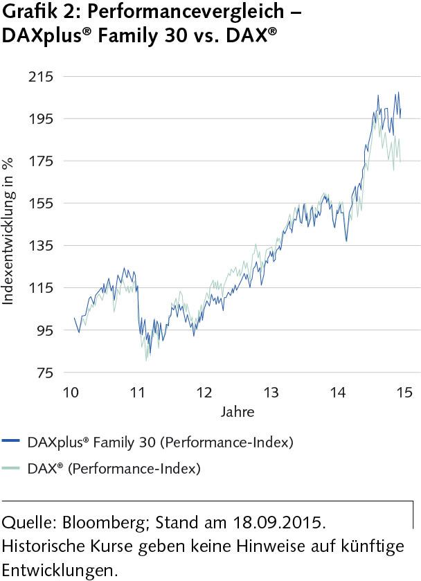 Performancevergleich des DAXplus Family und des DAX