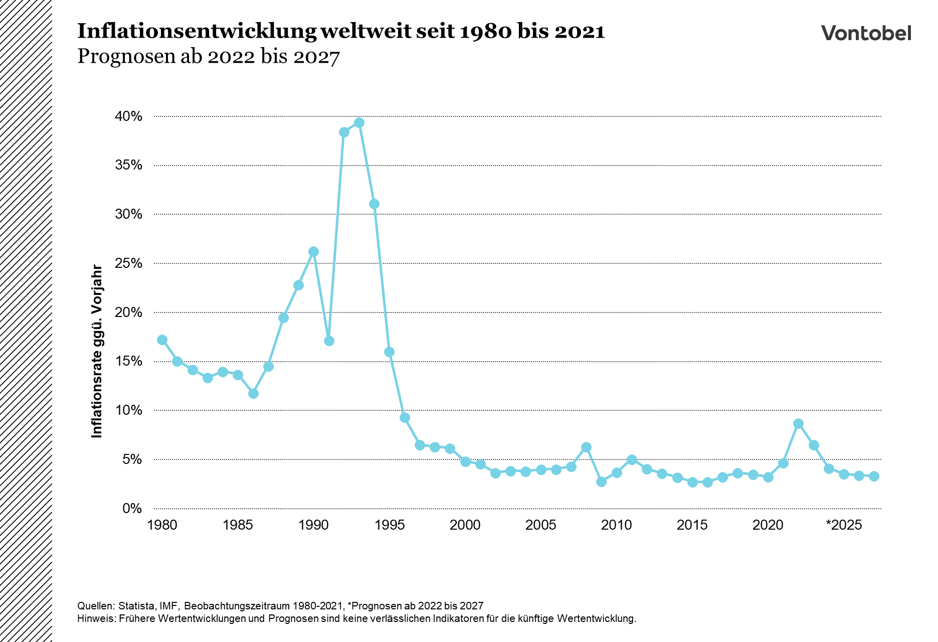 Inflationsentwicklung seit 1980 mit Prognose bis 2027
