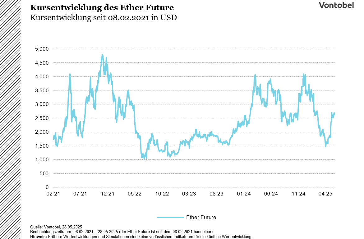 Kursentwicklung des Ether Future seit 08.02.2021 in USD
