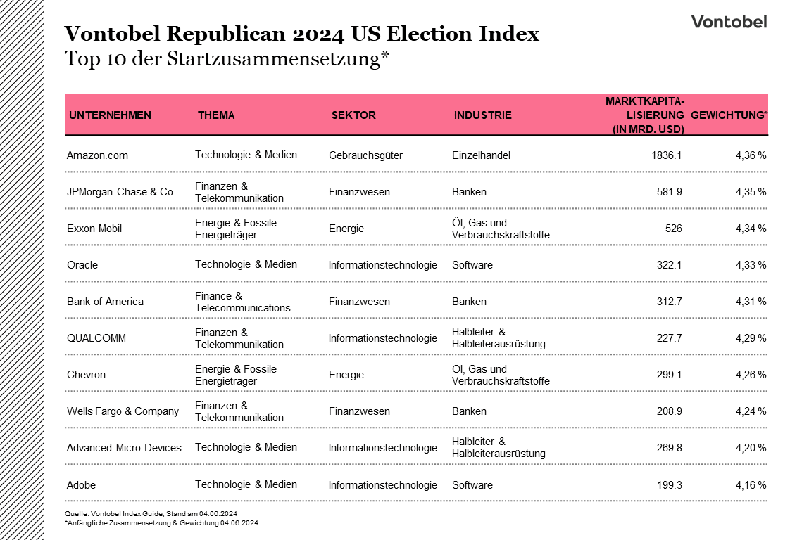 Top 10 der Startzusammensetzung des Vontobel Republican 2024 US Election Index
