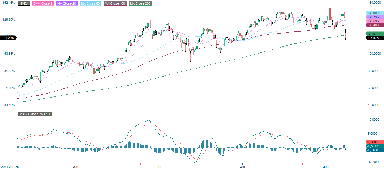 Nvidia one year stock performance 