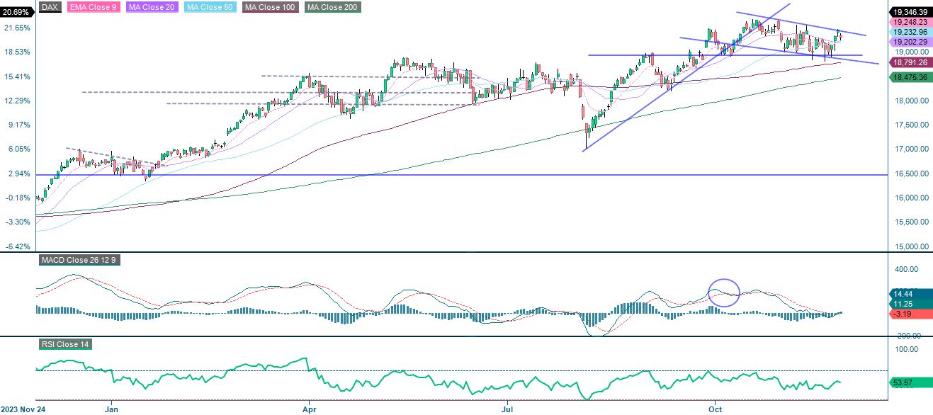 1-year performance DAX