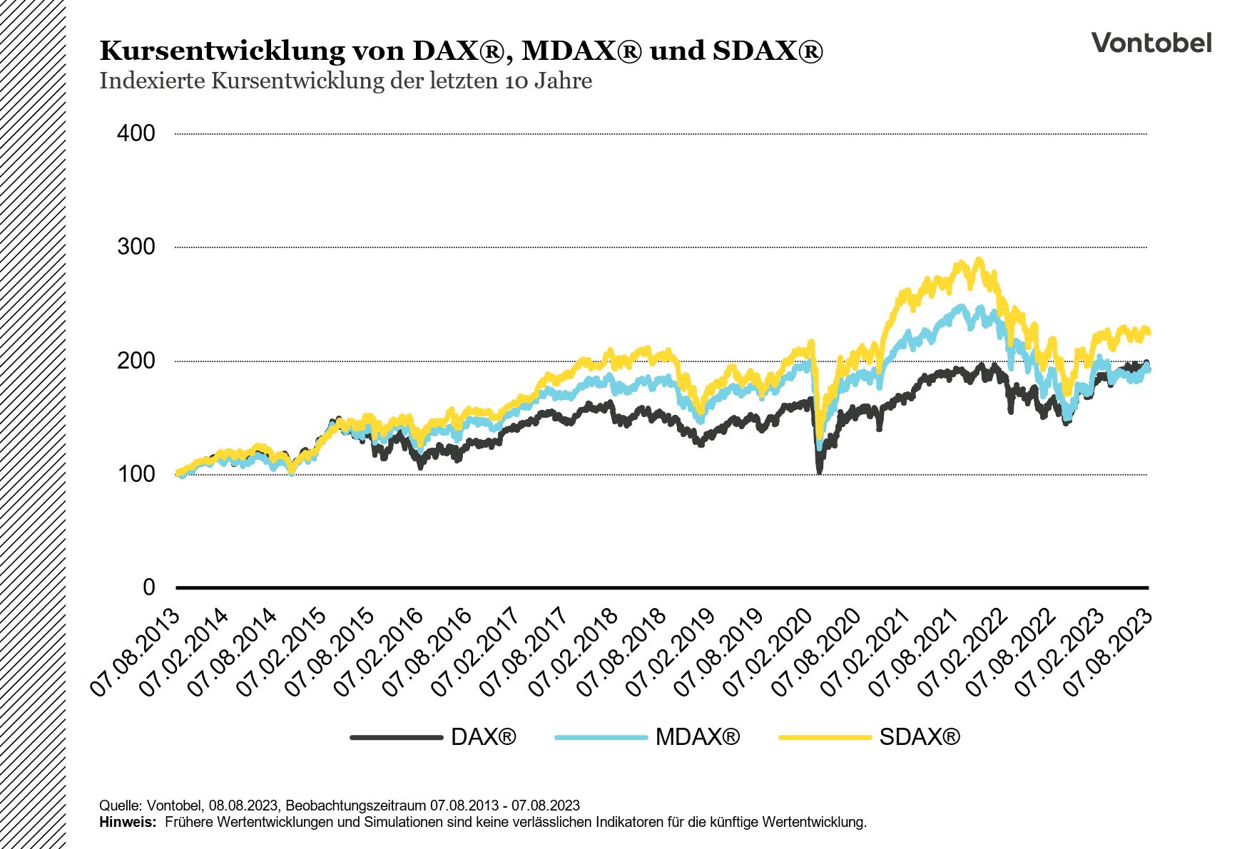 Vergleich der Kursentwicklung zwischen DAX, MDAX und SDAX zwischen 2013 und 2023