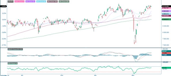 Past one year performance of the FTSE index