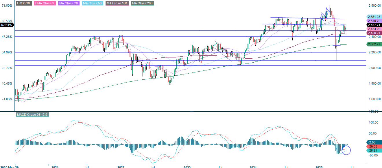 OMX index five years past performance 