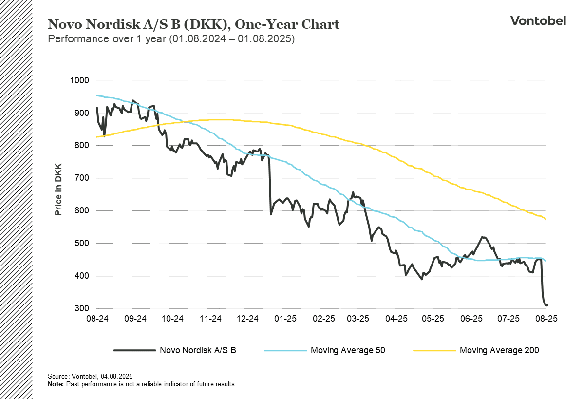 1 års diagram over Novo Nordisk-aktiekursen