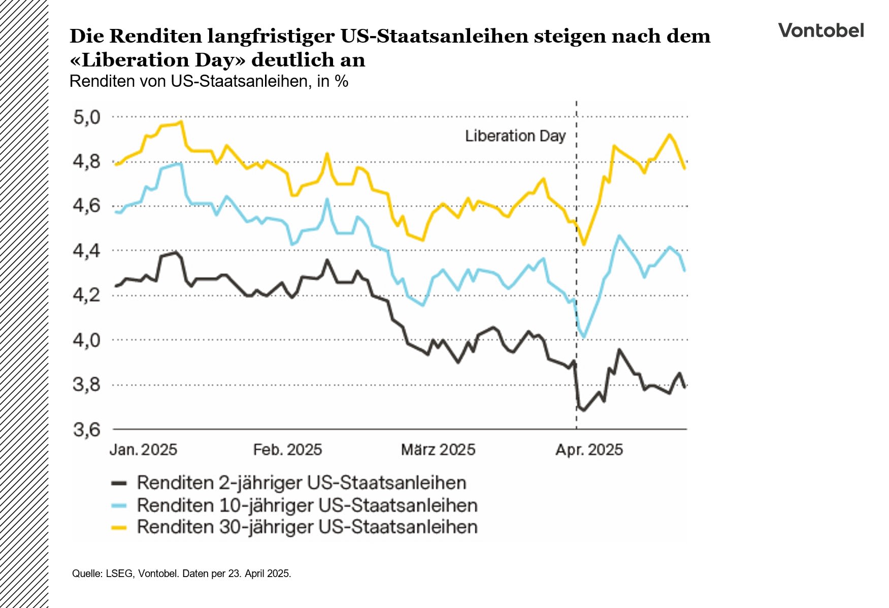 Renditen langfristiger US-Staatsanleihen und deren Reaktion nach dem "Liberation Day"