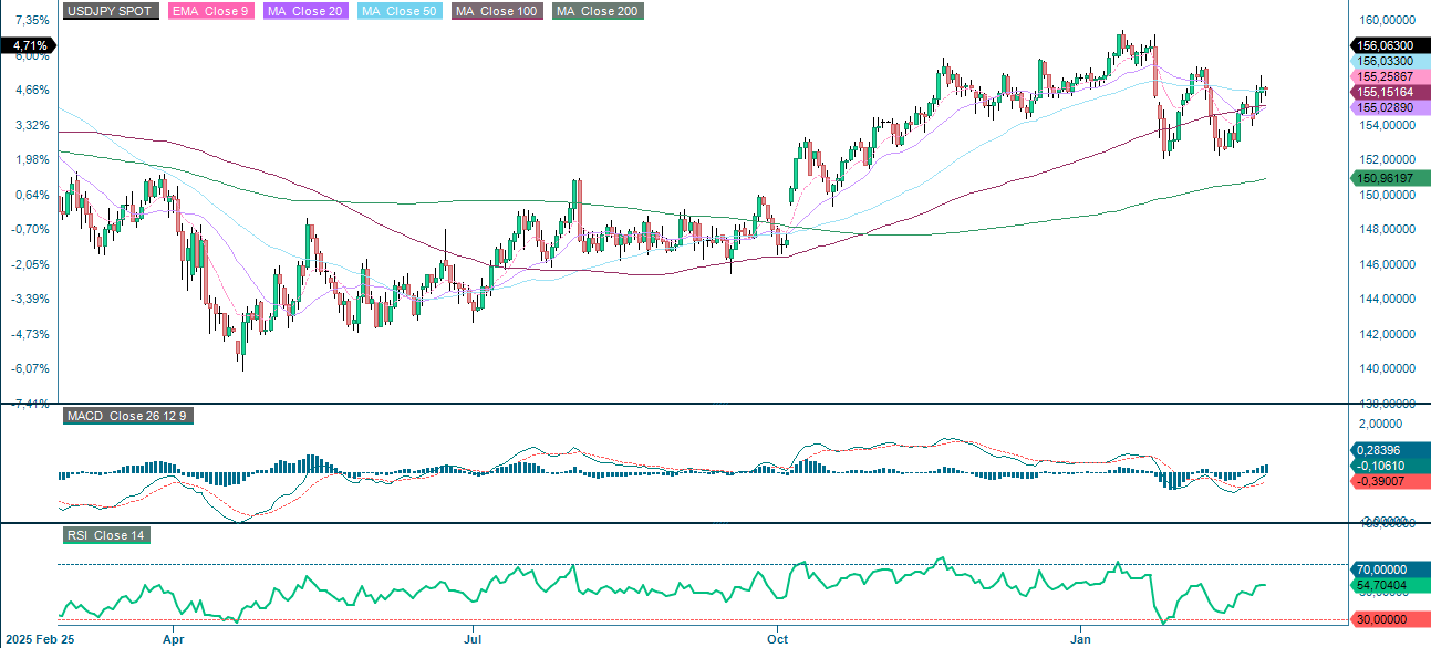 USD/JPY, Einjahres-Tageschart