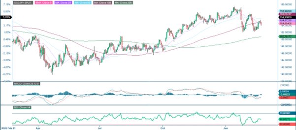 USD/JPY, ett års historisk daglig graf