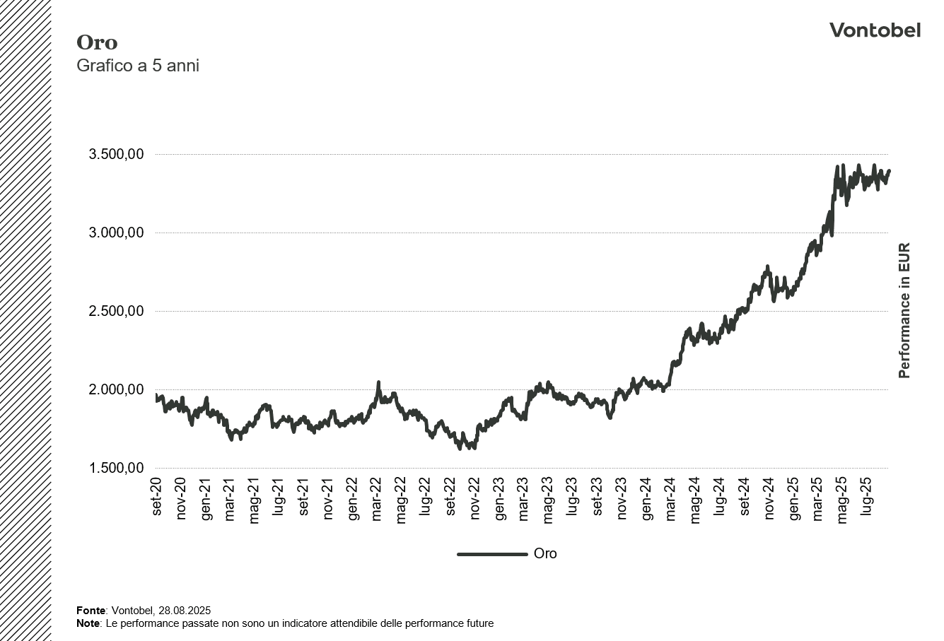 Grafico Oro a 5 anni 