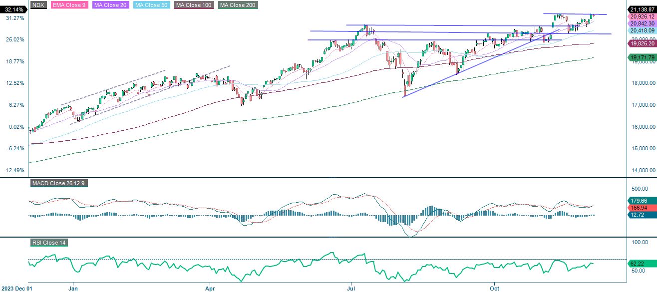 1-year performance Nasdaq