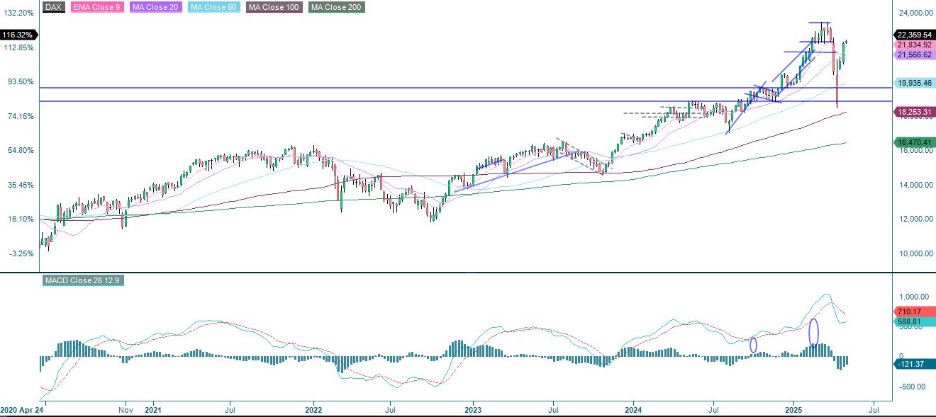 DAX five year price performance