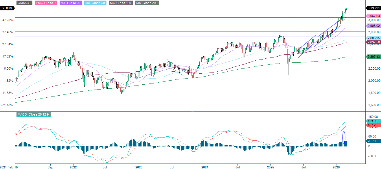 OMX30 (i SEK), fem års veckograf