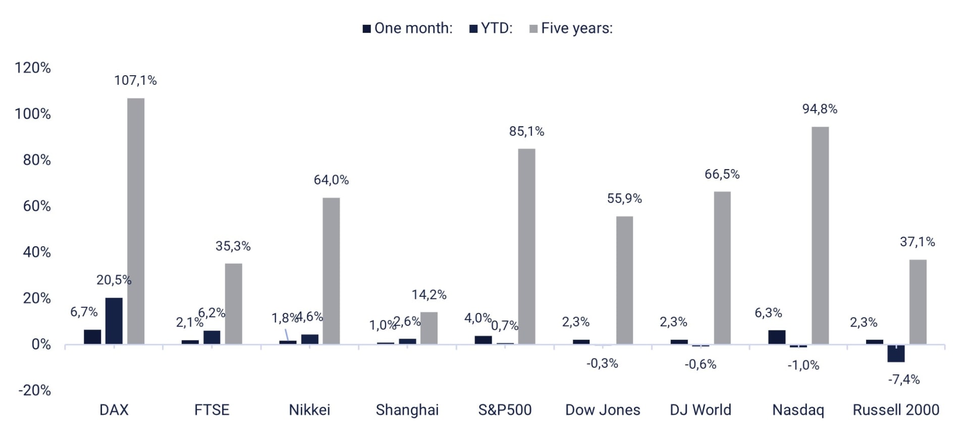 A comparison of the largest equity indices in world 