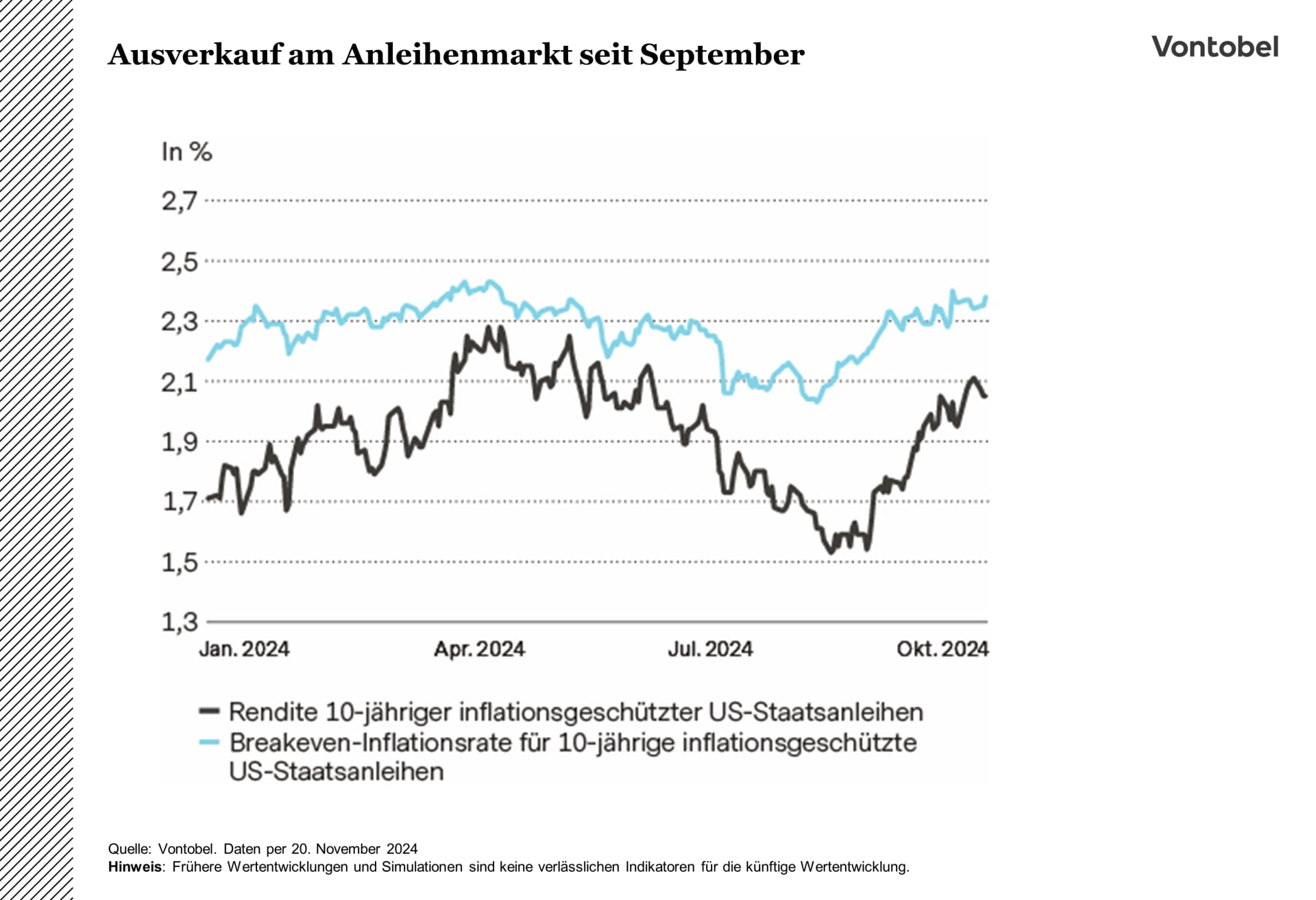Kursverläufe verschiedener Klassen US-amerikanischer Staatsanleihen seit Anfang 2024