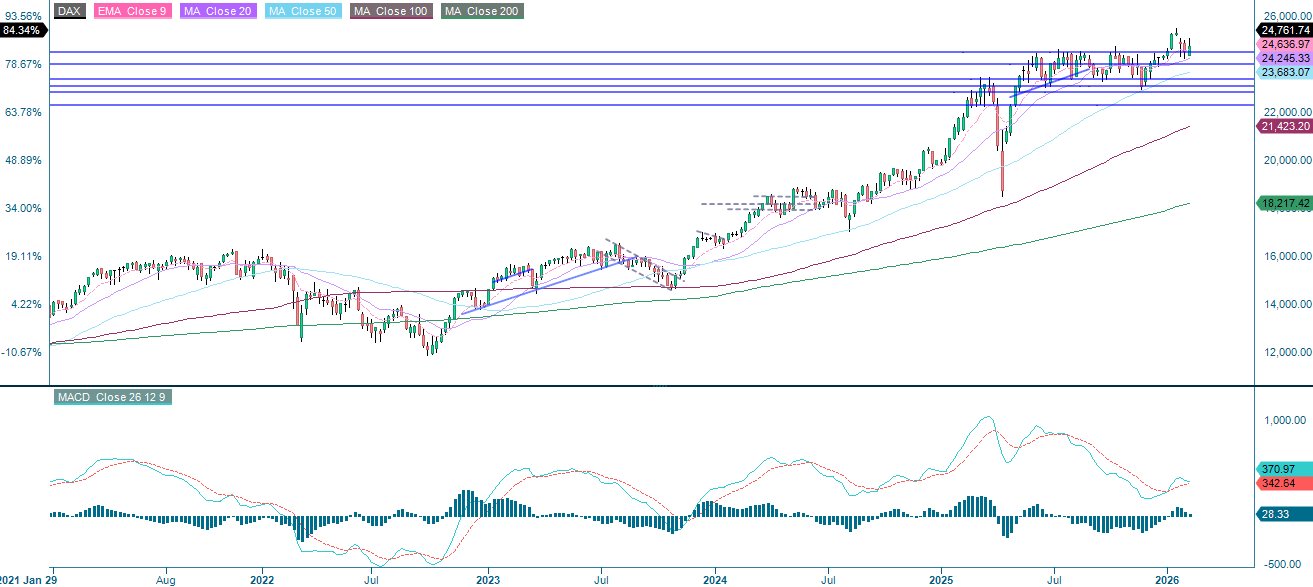 Fünfjährige historische Preisentwicklung des DAX®