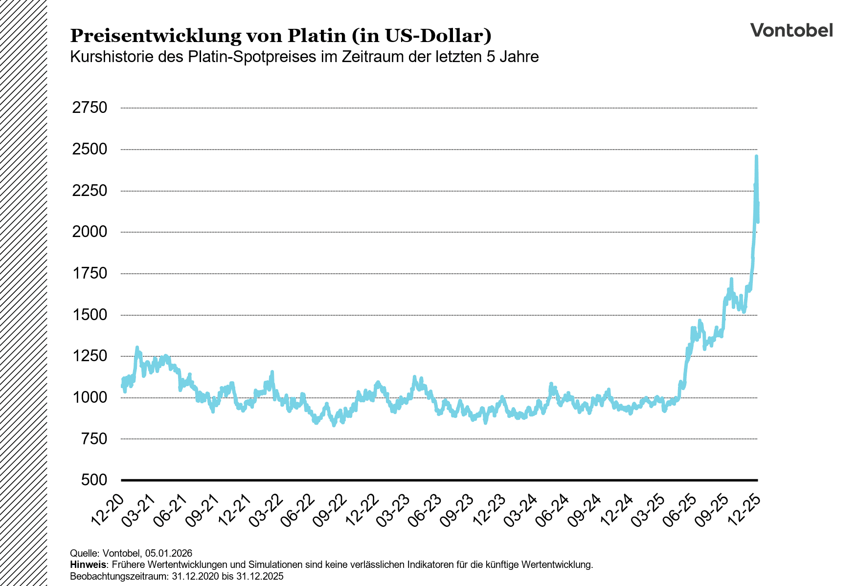Historische Entwicklung des Platinpreises im Zeitraum von fünf Jahren von Dez. 20 bis Dez 25