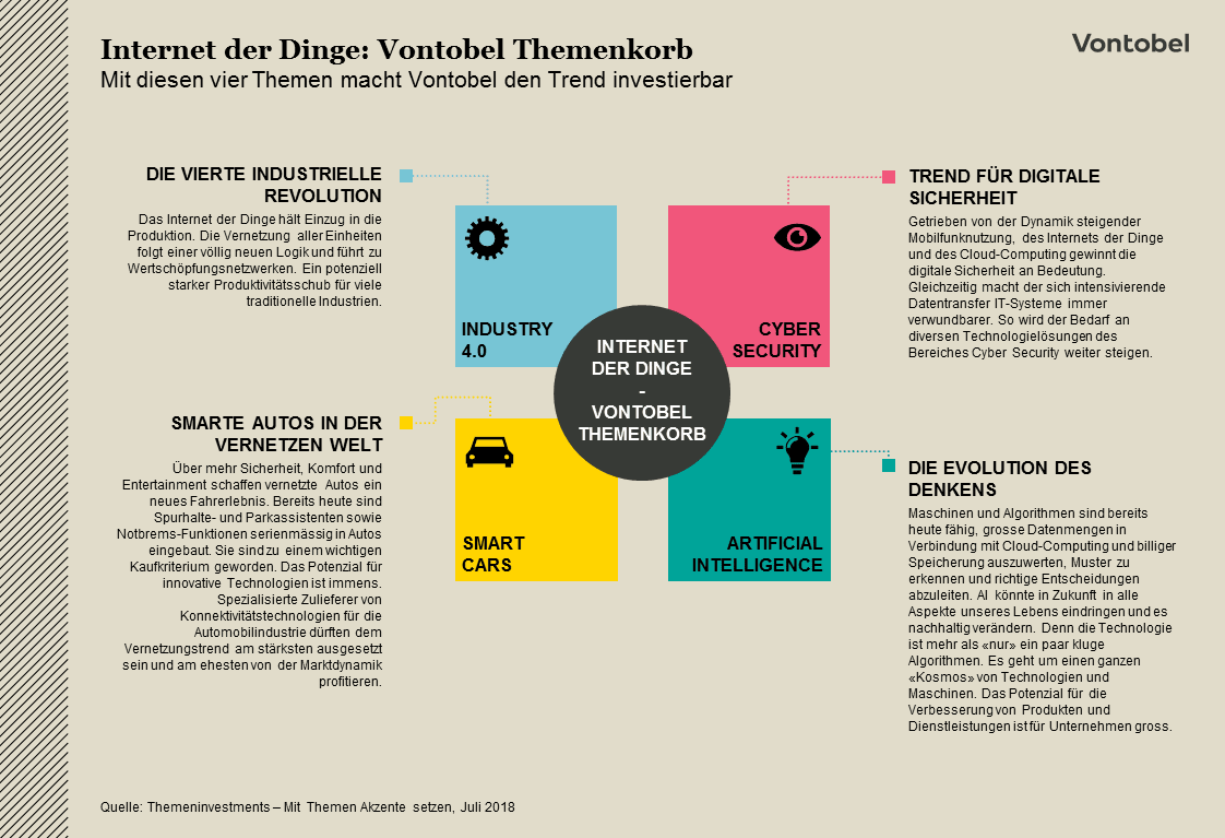 Vontobel Themenkorb Internet der Dinge