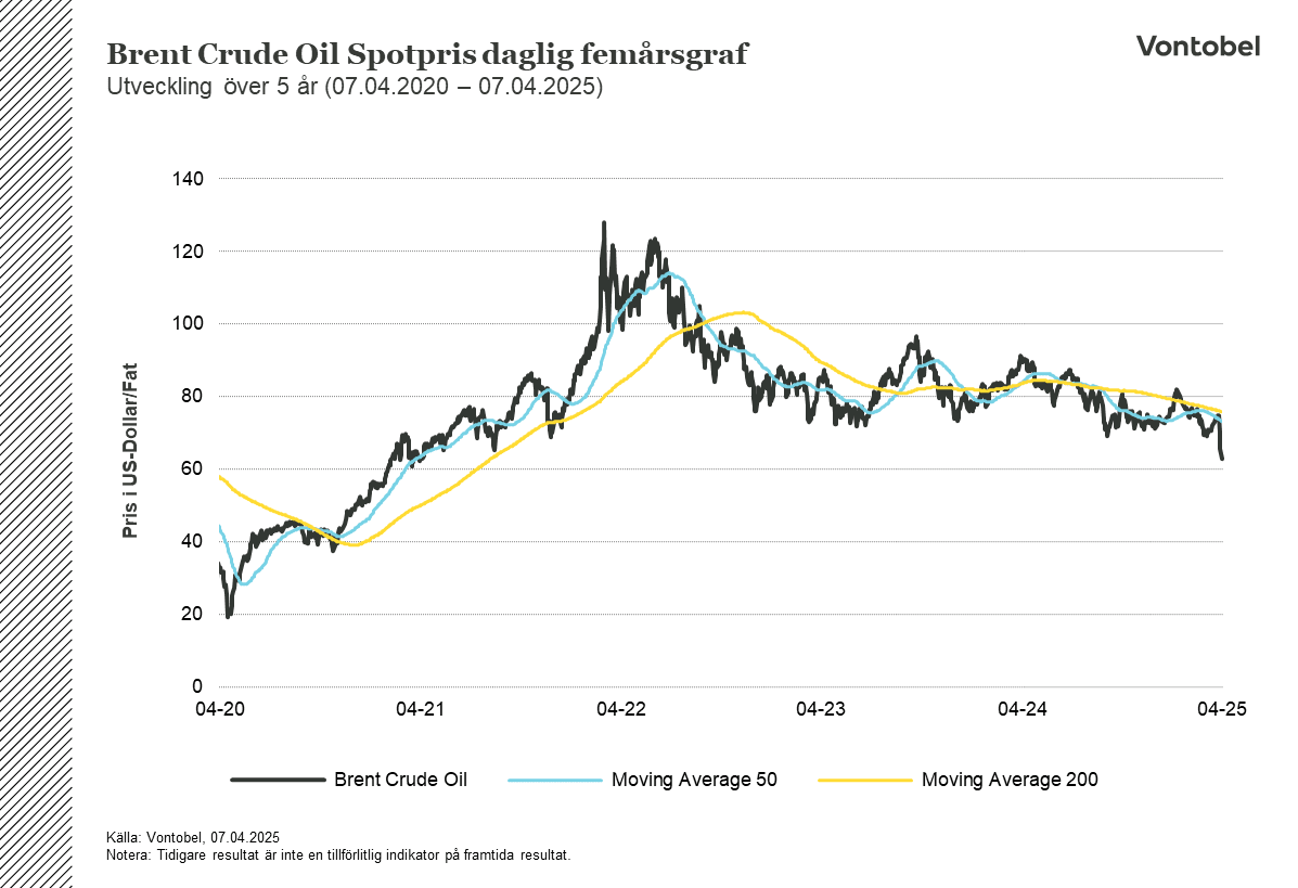 Brent Crude Oil Spot Price Daglig femårsgraf