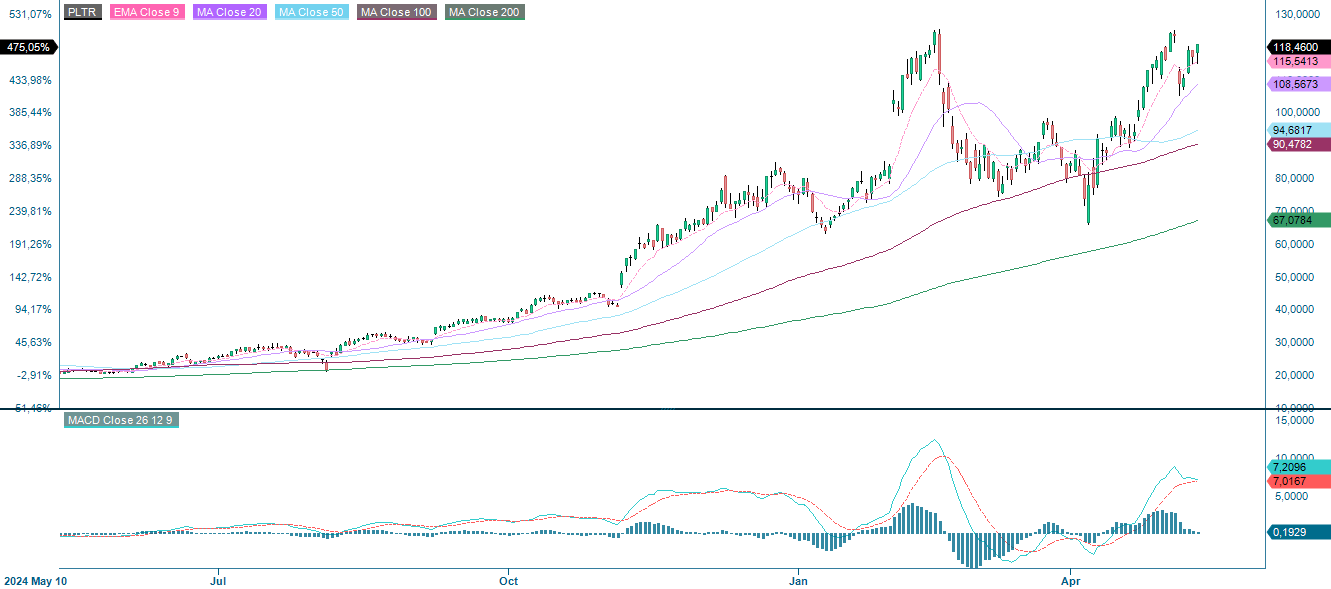 Ett års utveckling av Palantir-aktien 