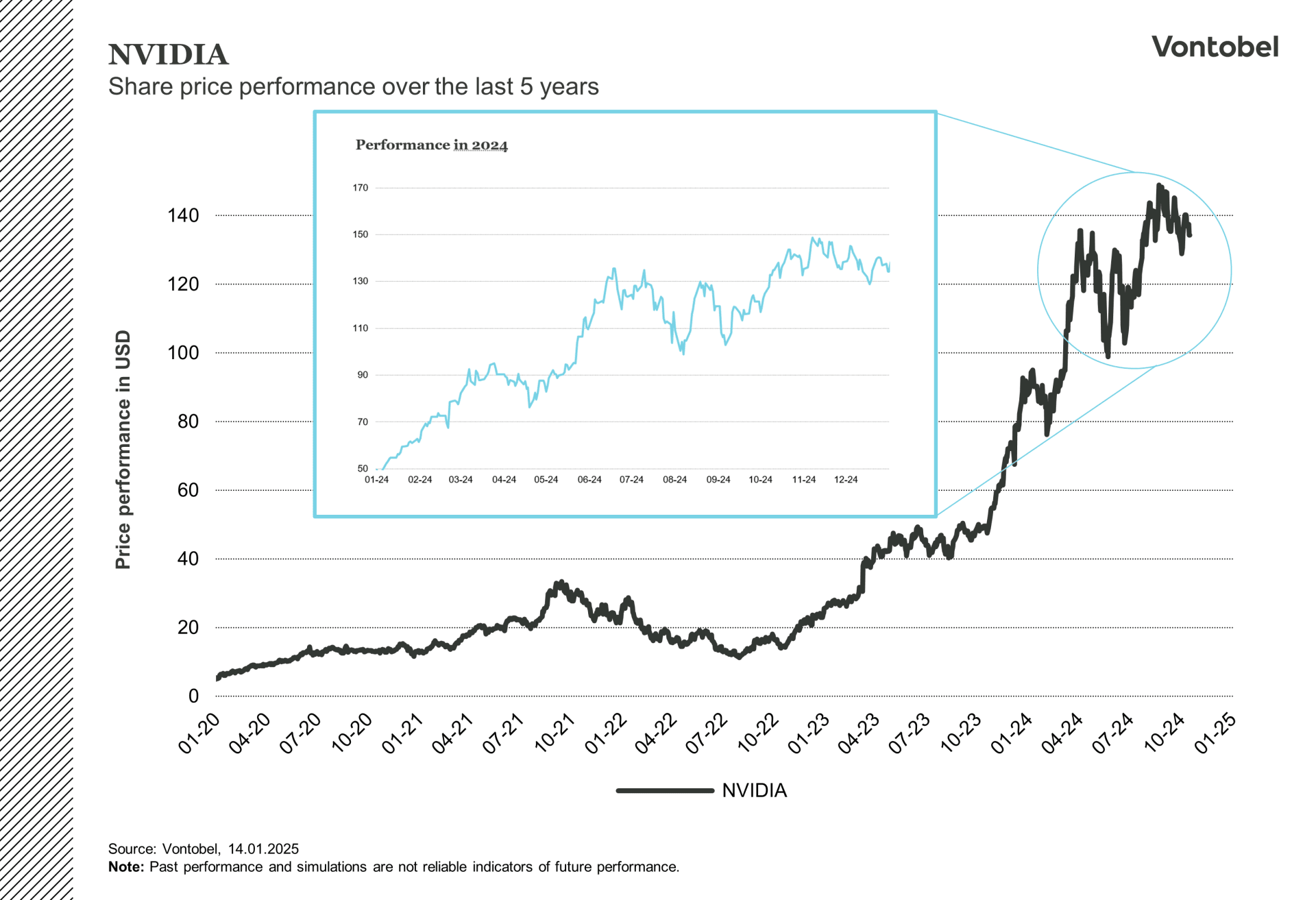 Share price performance of NVIDIA in 2024 and since 2020