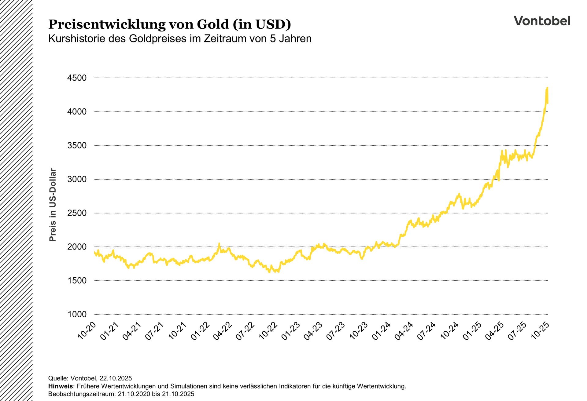 Die Grafik zeigt die Kursentwicklung des Goldpreises zwischen 2020 und 2025