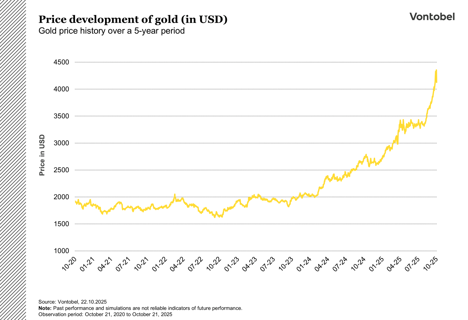 The chart shows the development of the gold price from october 2020 to october 2025
