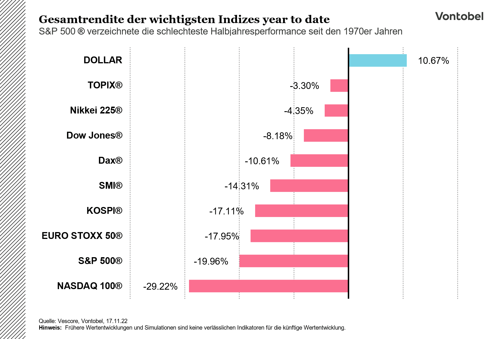 Gesamtrenditen der wichtigsten Aktienmarktindizien 2022
