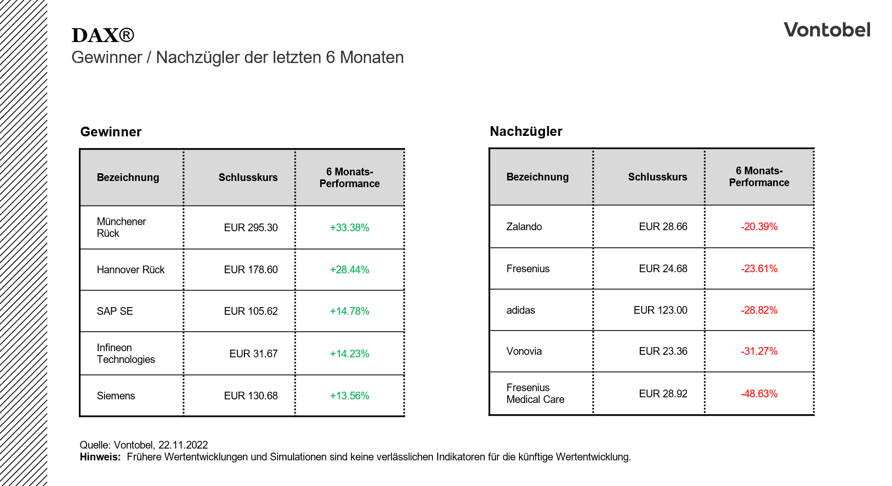 Gewinner und Verlierer der ersten Jahreshälfte 2022 im DAX