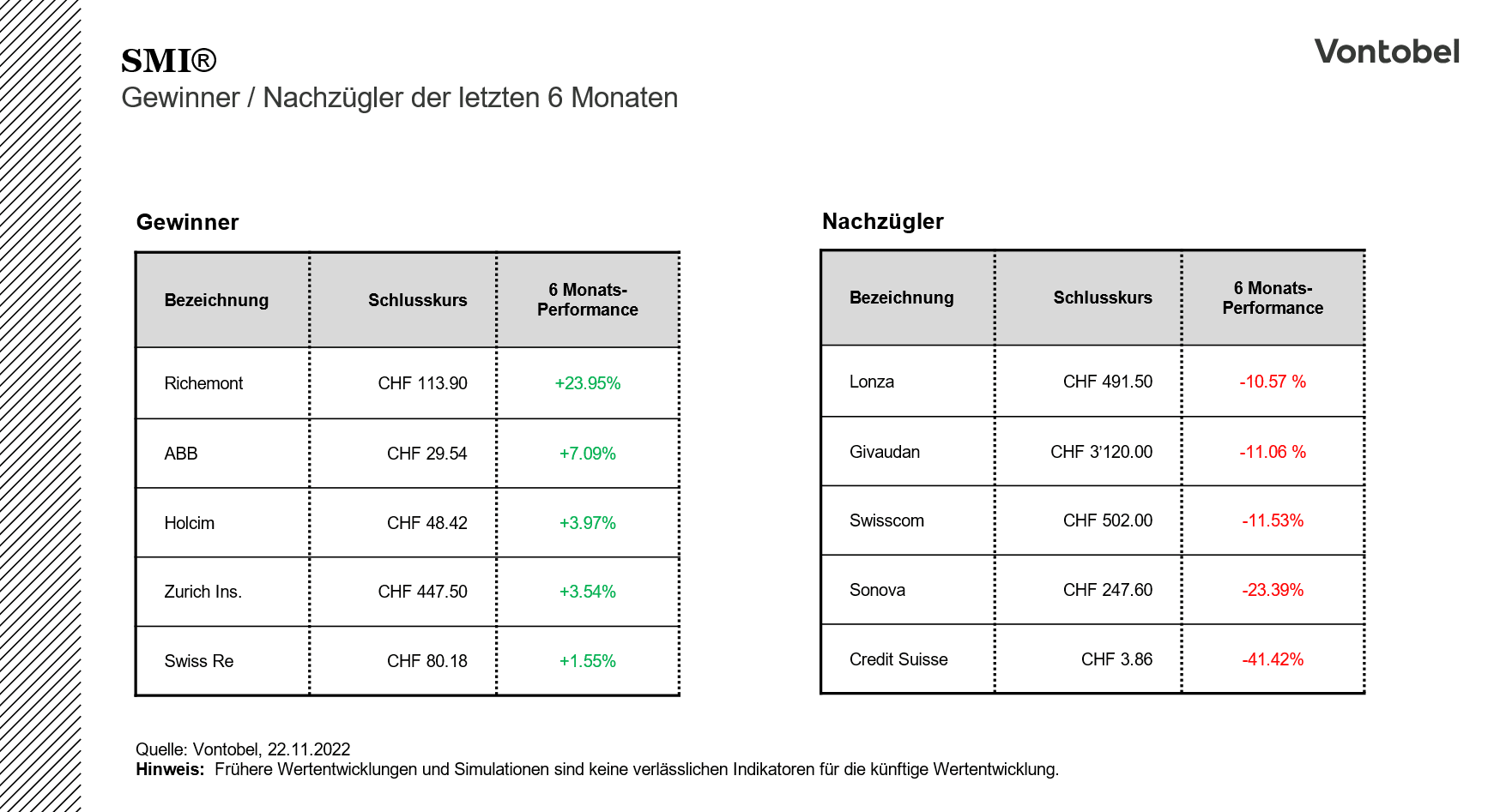 Gewinner und Verlierer der ersten Jahreshälfte 2022 im SMI