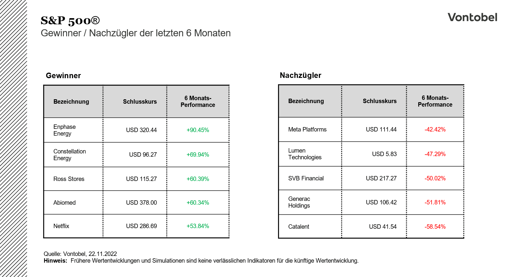 Gewinner und Verlierer der ersten Jahreshälfte 2022 im S&P 500