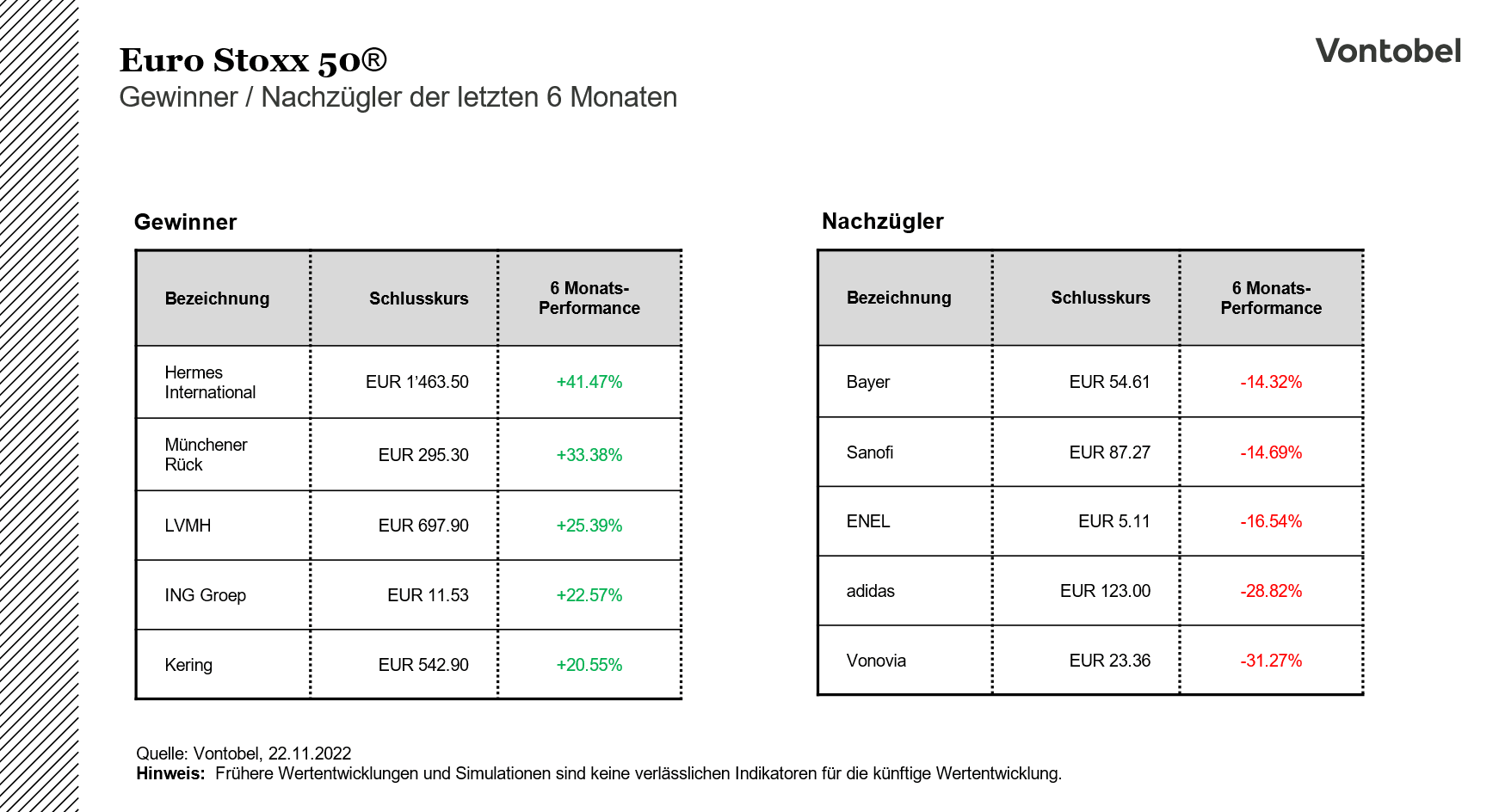 Gewinner und Verlierer der ersten Jahreshälfte 2022 im Euro Stoxx 50