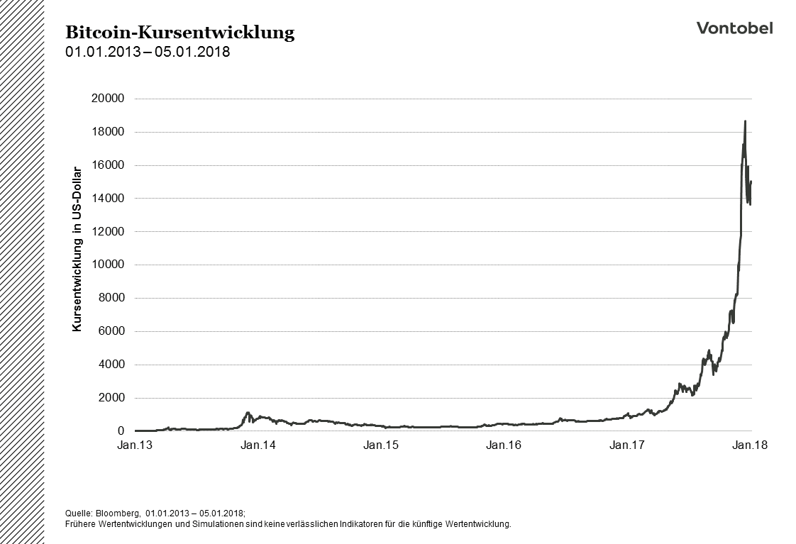 Kursentwicklung von Bitcoin im Zeitraum von 2013 bis 2018
