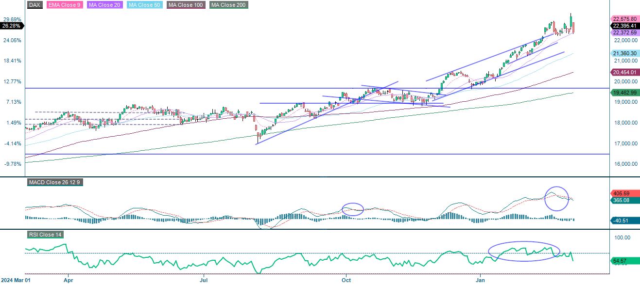 1-year performance DAX