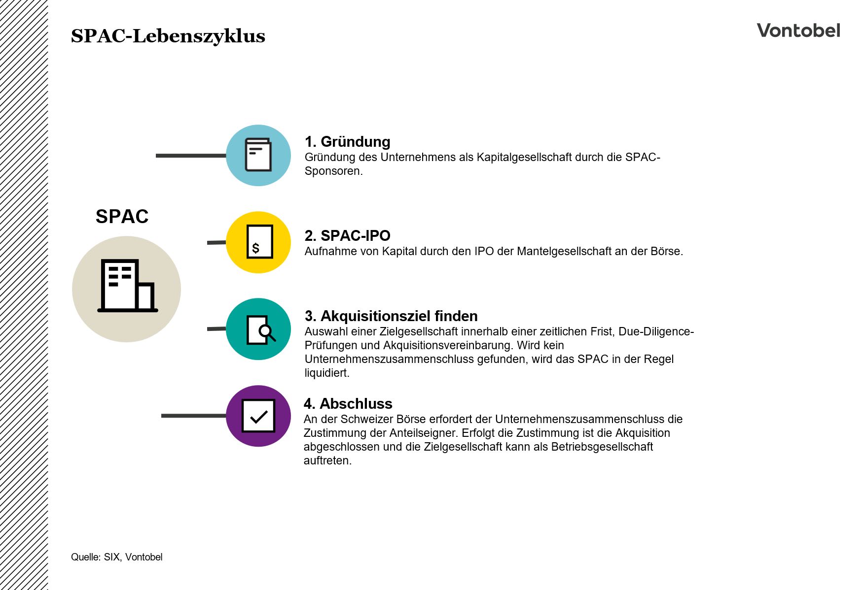 Illustration des Lebenszykluses eines SPAC