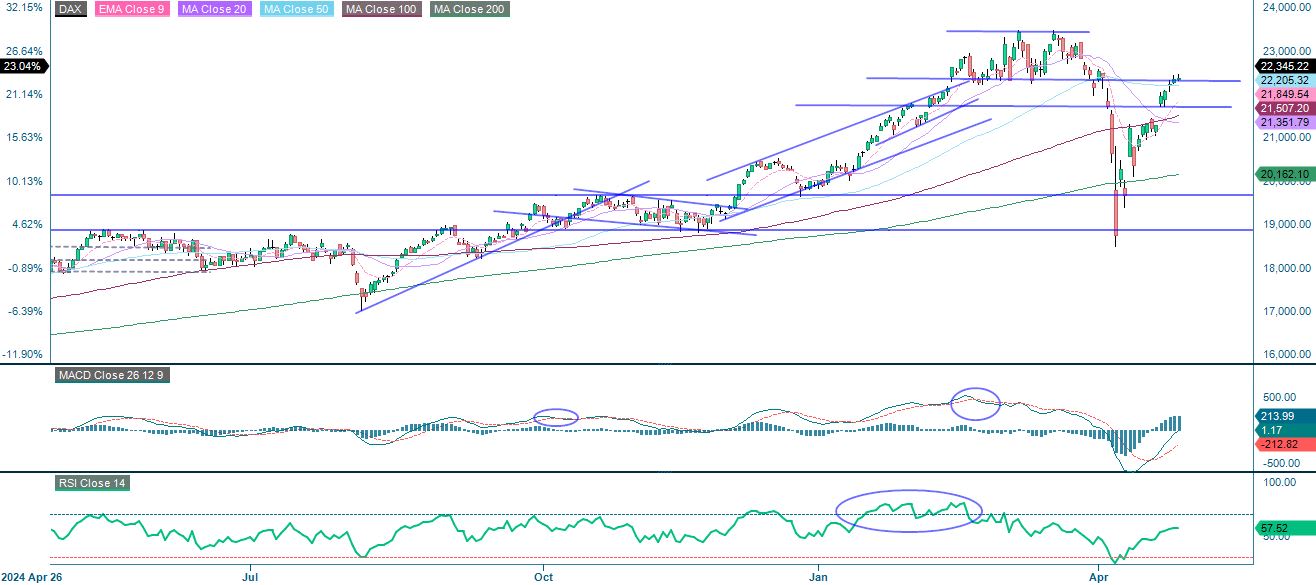 DAX one year price performance
