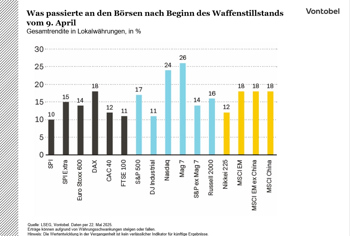 Grafik 1: Was passierte an den Börsen nach Beginn des Waffenstillstands vom 9. April?