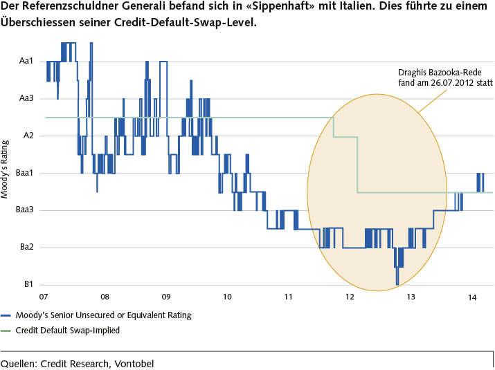 CDS auf Generali im Zeitraum von 2007 bis 2014