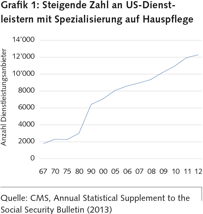 Anzahl von US-Dienstleistern mit Spezialisierung auf Hauspflege