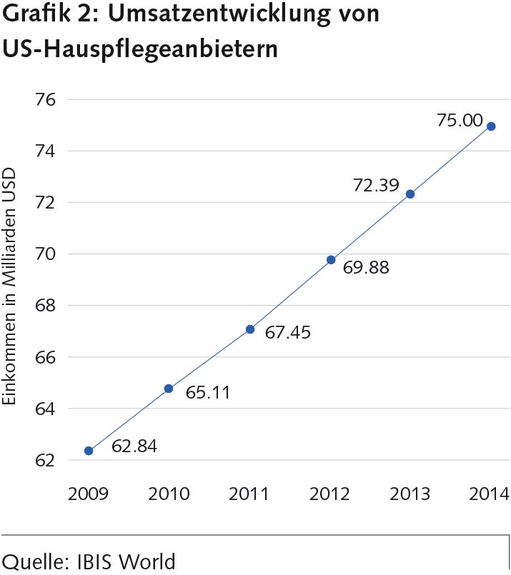 Umsatzentwicklung von US-Hauspflegeanbietern