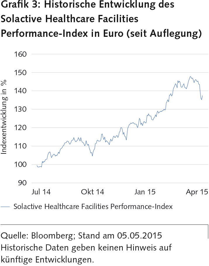 Historische Entwicklung des Solactive Healthcare Facilities Index in Euro