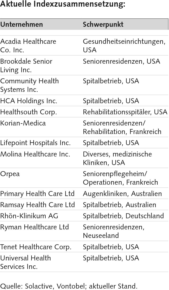 Indexzusammensetzung des Solactive Healthcare Facilities Performance Index in Euro
