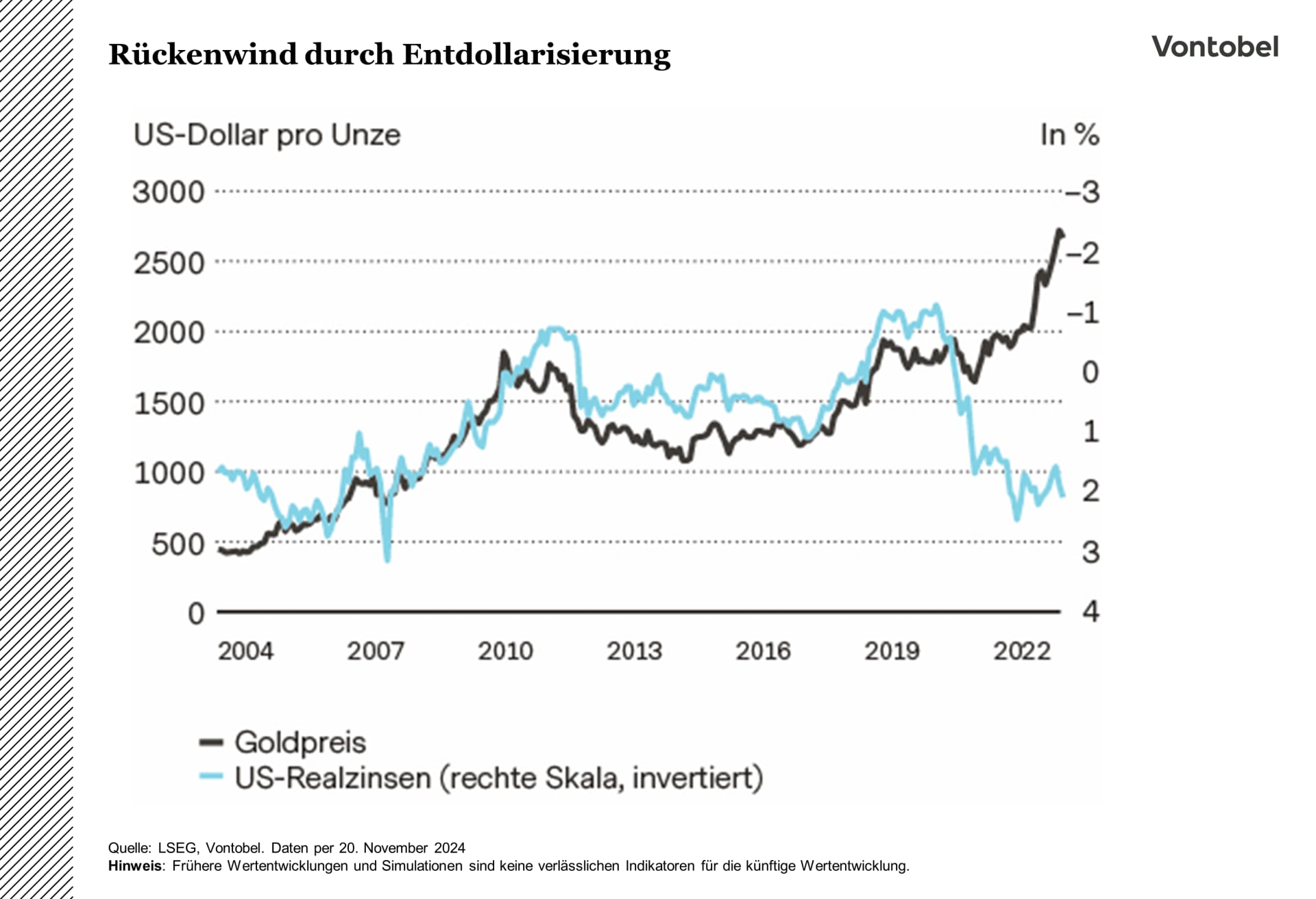 Vergleich der Kursentwicklung des Goldpreises und der US-Realzinsen zwischen 2004 und 2024