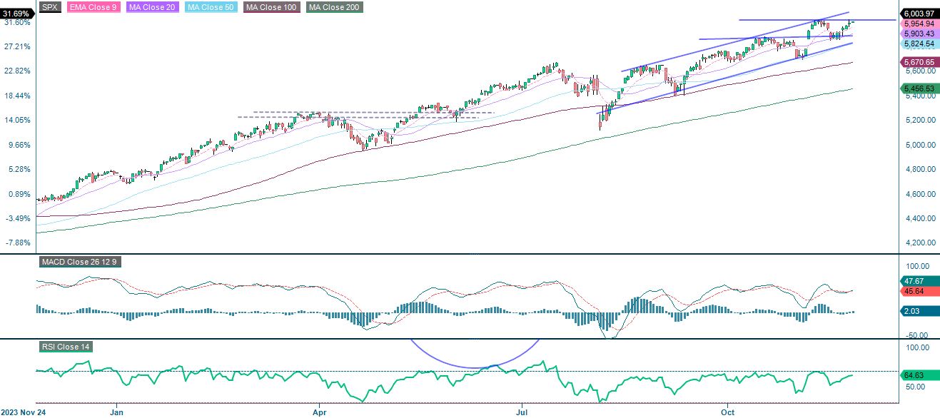 1-year performance S&P 500