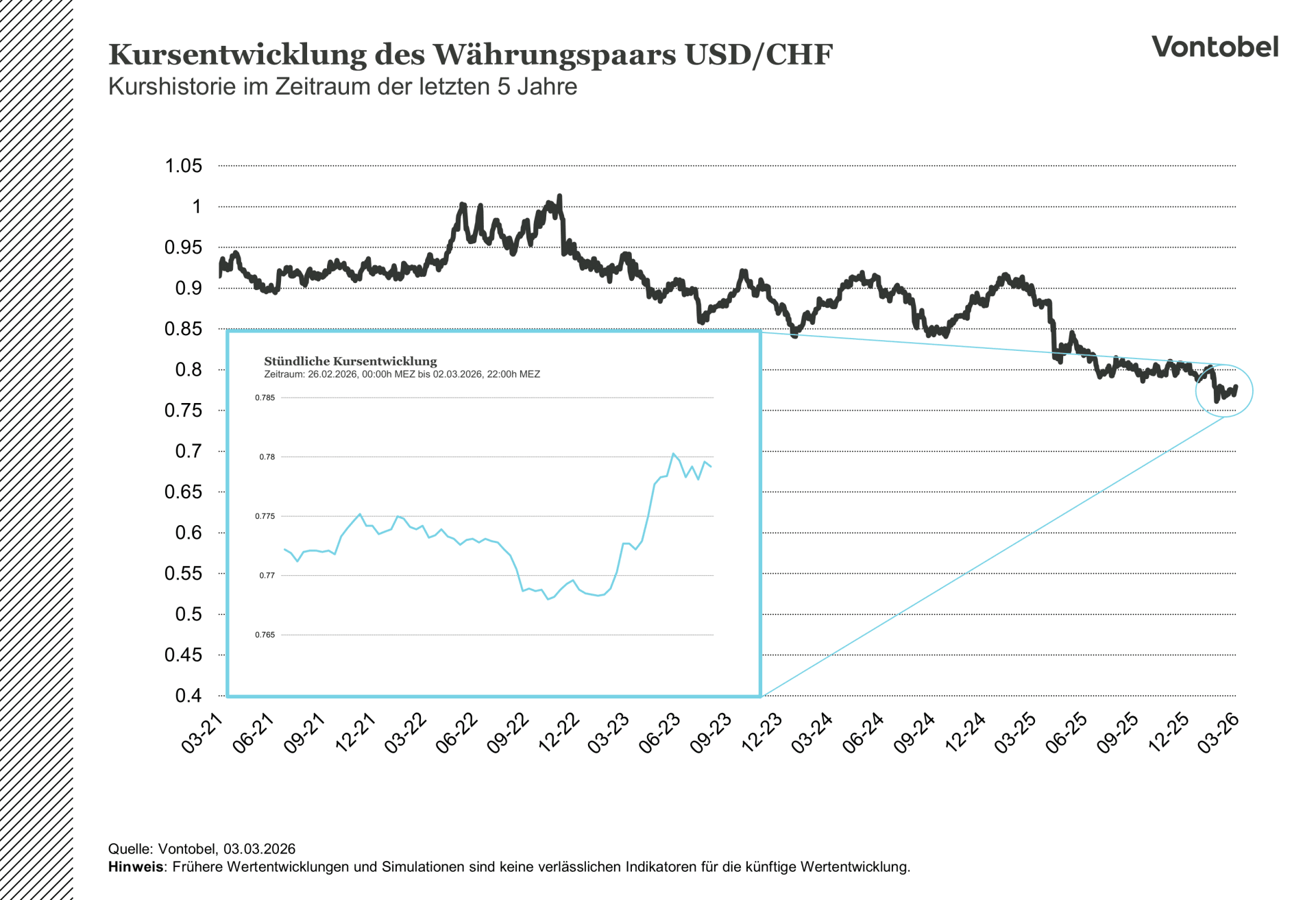 Kursentwicklung des Währungspaars USDCHF im zeitraum von fünf Jahren