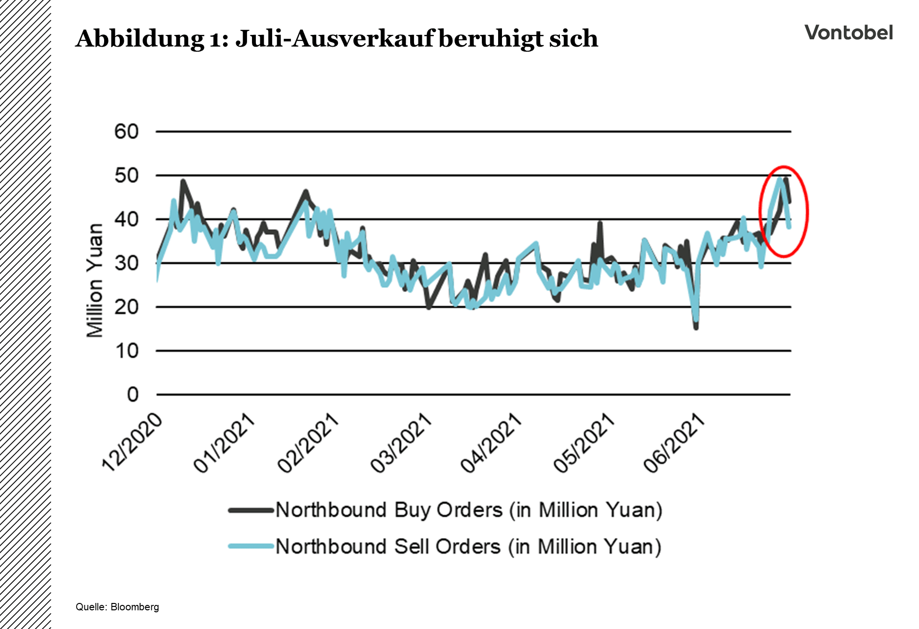 Handelsvolumen in Millionen Yuan
