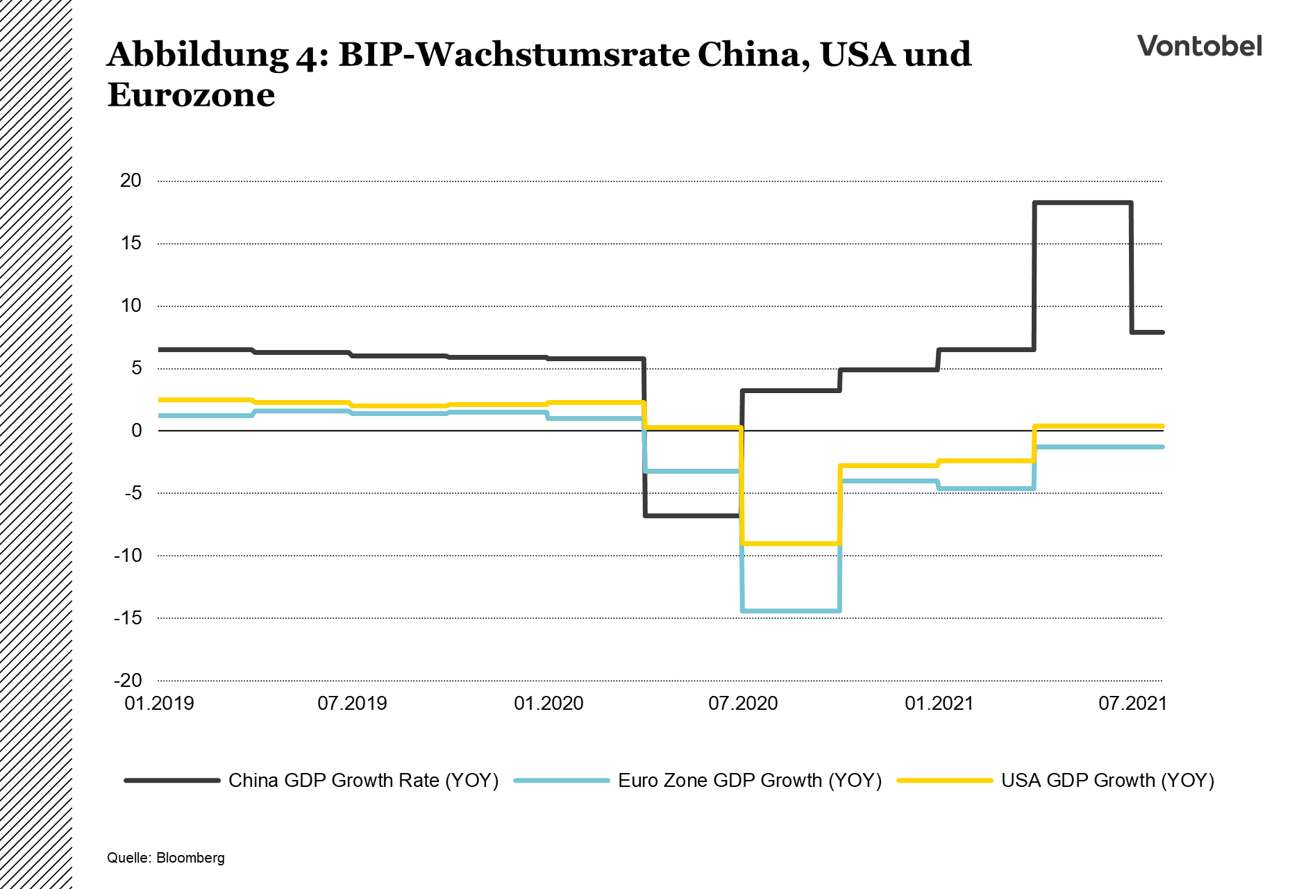 Wachstumsrate Chinas, der USA und der Eurozone im Verlauf von 2019 bis 2021